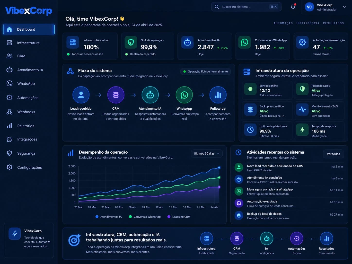 Dashboard da Operação VibexCorp em desktop
